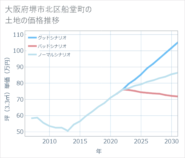 大阪府堺市北区船堂町の土地価格推移