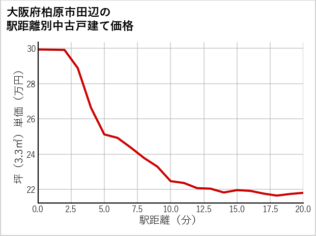 大阪府柏原市田辺の徒歩距離別の中古戸建て坪単価