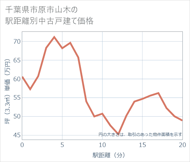 千葉県市原市山木の徒歩距離別の中古戸建て坪単価