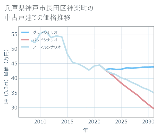 兵庫県神戸市長田区神楽町の中古戸建て価格推移