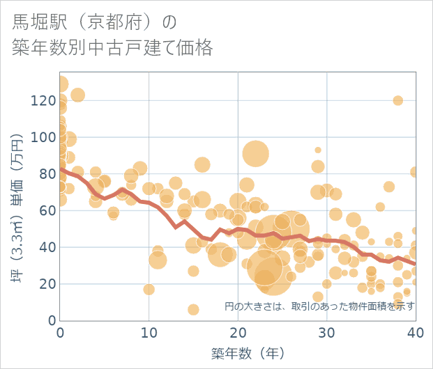 馬堀駅(京都府)の築年数別の中古戸建て坪単価