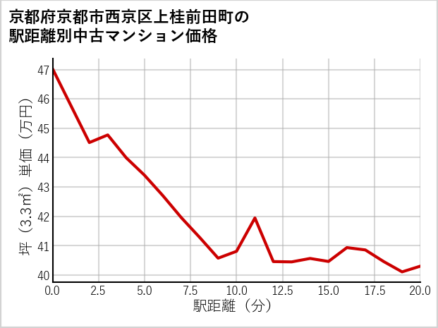 京都府京都市西京区上桂前田町の徒歩距離別の中古マンション坪単価