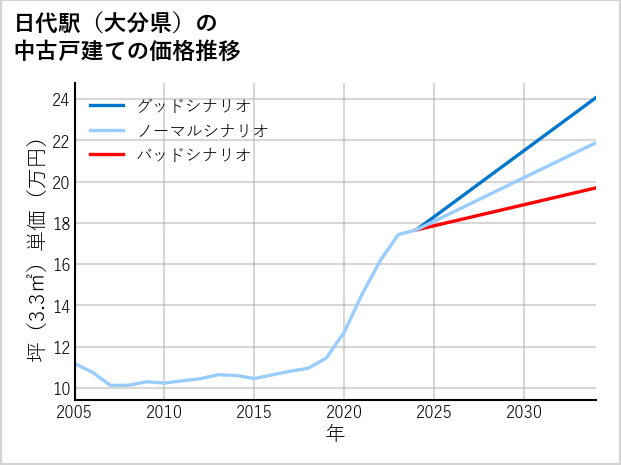 日代駅（大分県）の中古戸建て価格推移