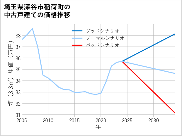 埼玉県深谷市稲荷町の中古戸建て価格推移