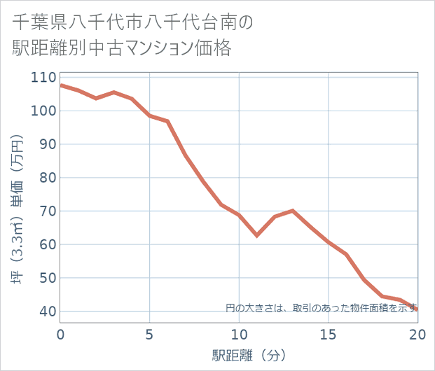 千葉県八千代市八千代台南の徒歩距離別の中古マンション坪単価