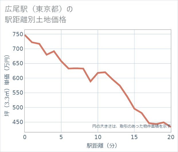 広尾駅(東京都)の徒歩距離別の土地坪単価