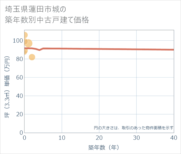 埼玉県蓮田市城の築年数別の中古戸建て坪単価