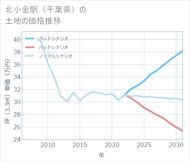 北小金駅(千葉県)の土地価格推移