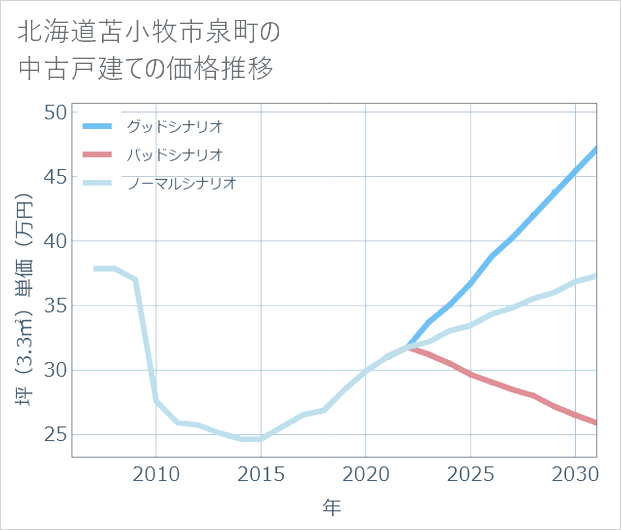 北海道苫小牧市泉町の中古戸建て価格推移
