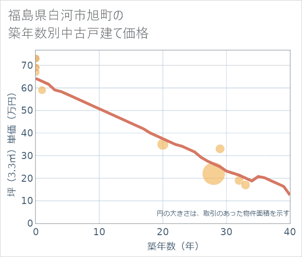 福島県白河市旭町の築年数別の中古戸建て坪単価
