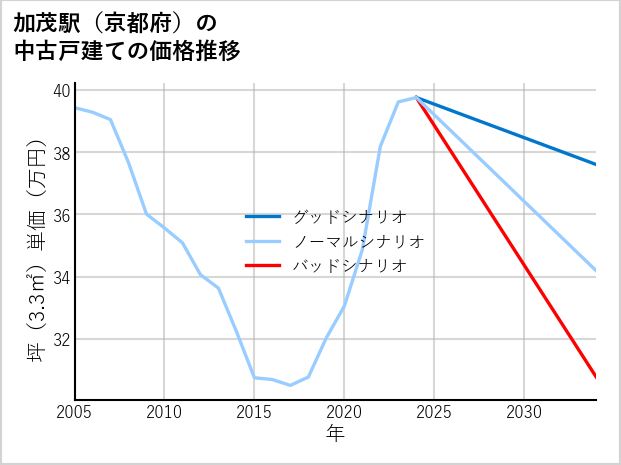 加茂駅（京都府）の中古戸建て価格推移