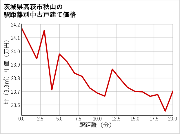 茨城県高萩市秋山の徒歩距離別の中古戸建て坪単価
