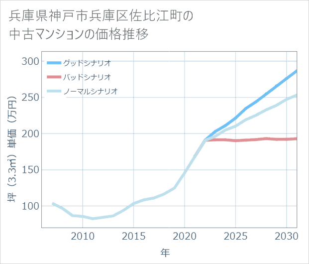 兵庫県神戸市兵庫区佐比江町の中古マンション価格推移