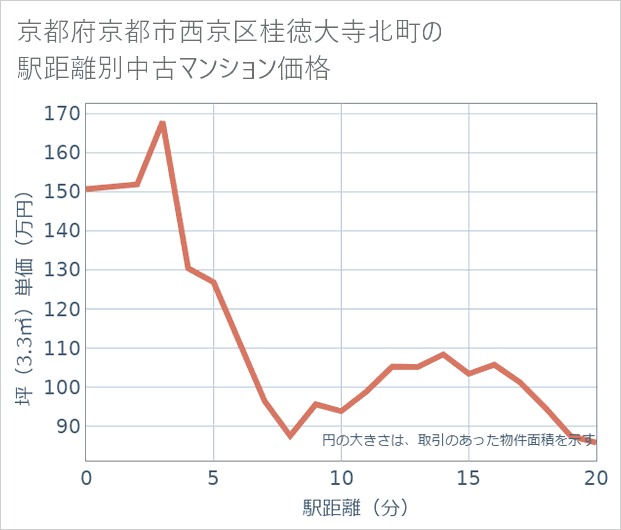 京都府京都市西京区桂徳大寺北町の徒歩距離別の中古マンション坪単価