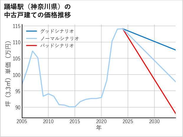 踊場駅（神奈川県）の中古戸建て価格推移