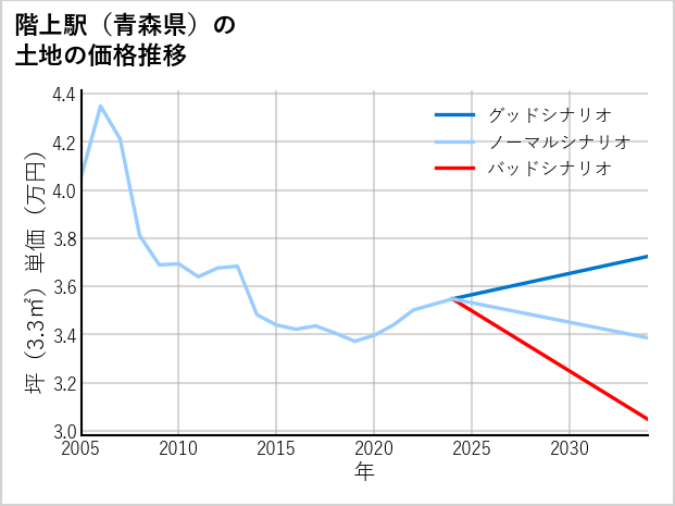 階上駅（青森県）の土地価格推移