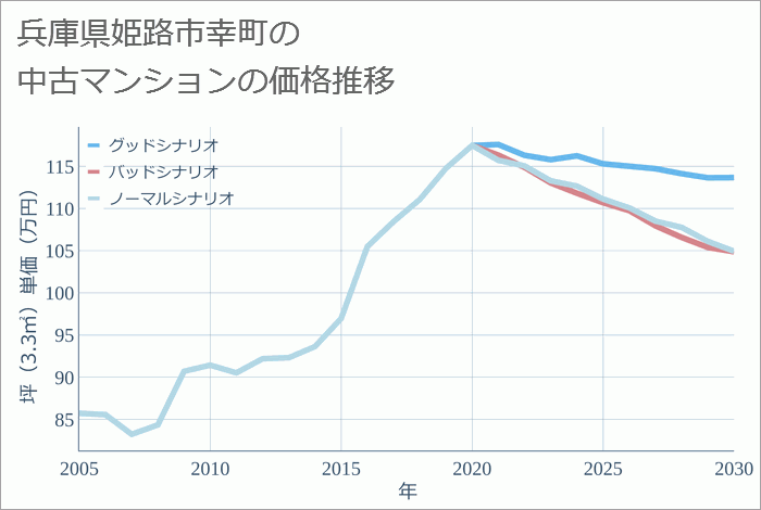 兵庫県姫路市幸町の中古マンション価格推移