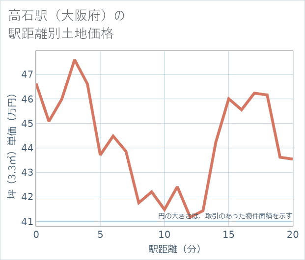 高石駅(大阪府)の徒歩距離別の土地坪単価