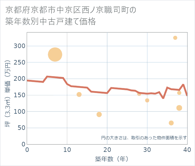 京都府京都市中京区西ノ京職司町の築年数別の中古戸建て坪単価