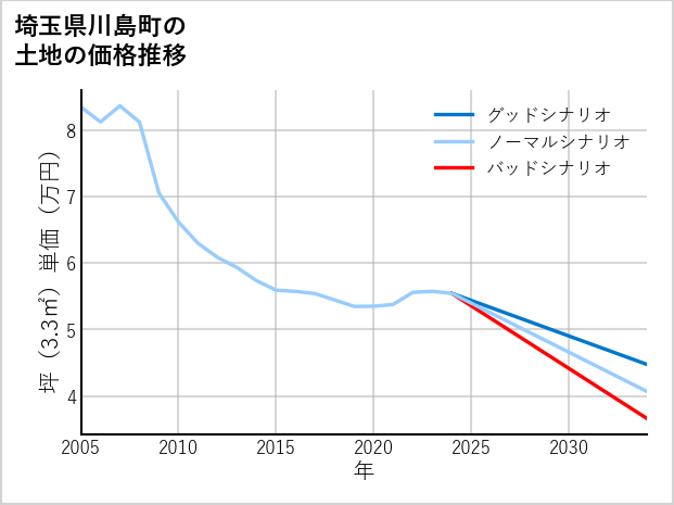 埼玉県川島町の土地価格推移