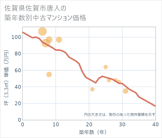 佐賀県佐賀市唐人の築年数別の中古マンション坪単価