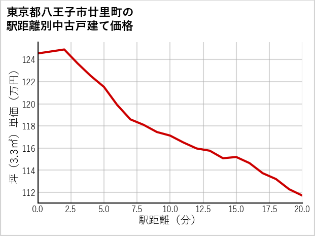 東京都八王子市廿里町の徒歩距離別の中古戸建て坪単価