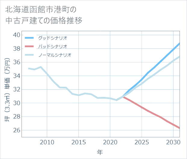 北海道函館市港町の中古戸建て価格推移