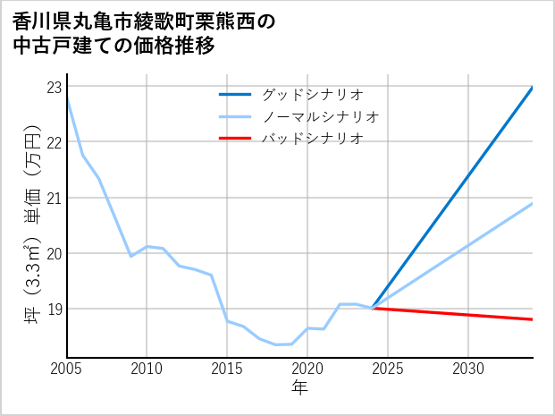 香川県丸亀市綾歌町栗熊西の中古戸建て価格推移