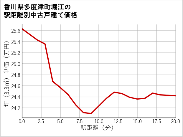 香川県多度津町堀江の徒歩距離別の中古戸建て坪単価
