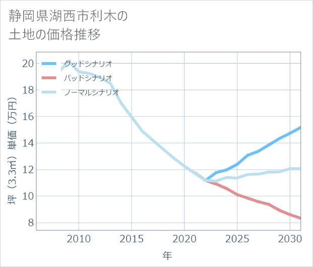 静岡県湖西市利木の土地価格推移