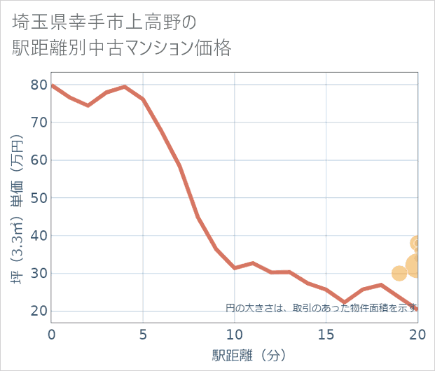 埼玉県幸手市上高野の徒歩距離別の中古マンション坪単価