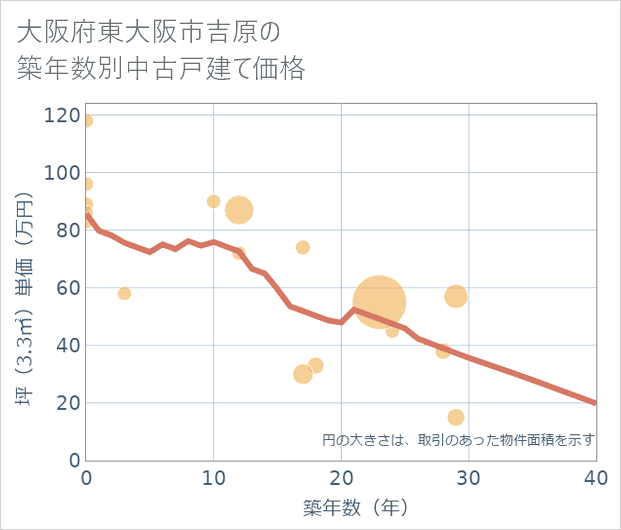 大阪府東大阪市吉原の築年数別の中古戸建て坪単価