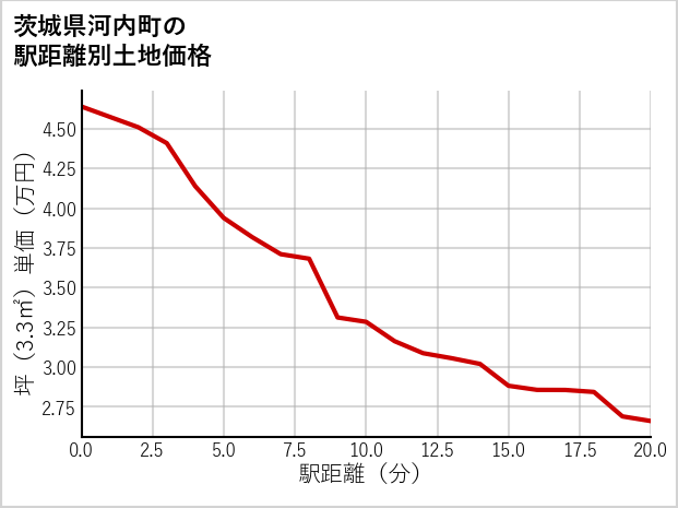 茨城県河内町の徒歩距離別の土地坪単価
