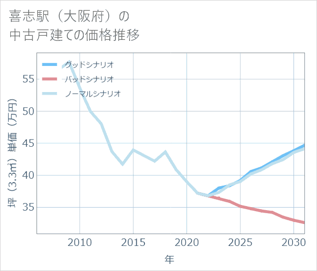 喜志駅(大阪府)の中古戸建て価格推移