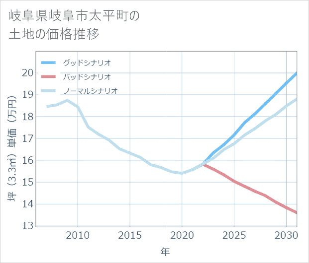 岐阜県岐阜市太平町の土地価格推移