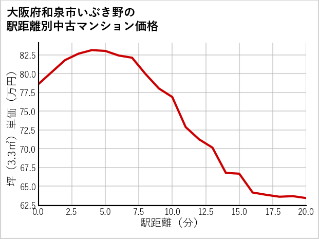 大阪府和泉市いぶき野の徒歩距離別の中古マンション坪単価