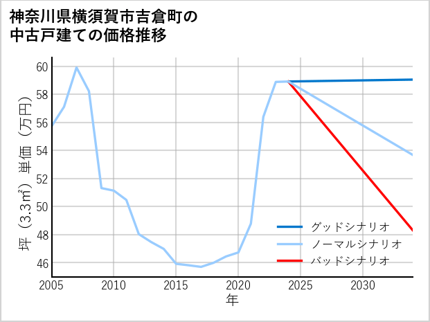 神奈川県横須賀市吉倉町の中古戸建て価格推移