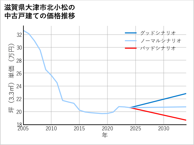 滋賀県大津市北小松の中古戸建て価格推移
