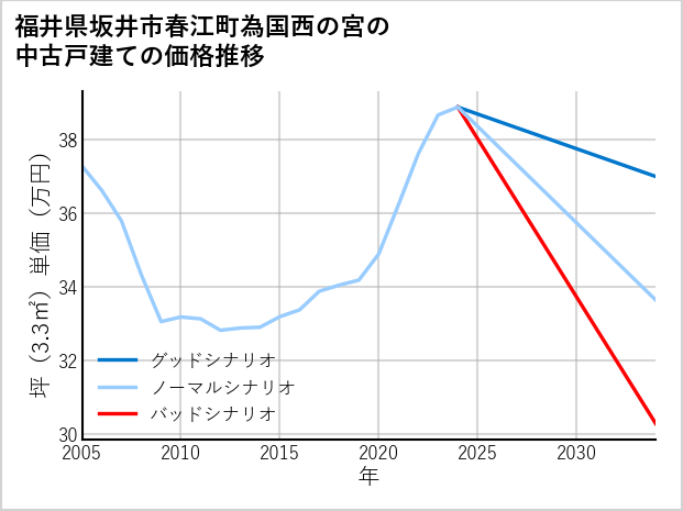福井県坂井市春江町為国西の宮の中古戸建て価格推移