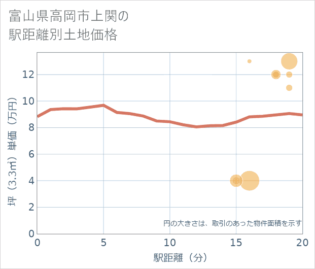 富山県高岡市上関の徒歩距離別の土地坪単価