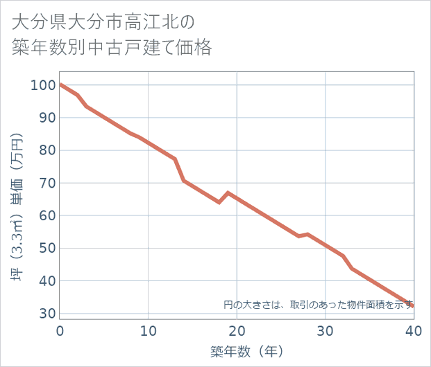 大分県大分市高江北の築年数別の中古戸建て坪単価