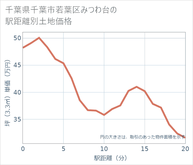 千葉県千葉市若葉区みつわ台の徒歩距離別の土地坪単価
