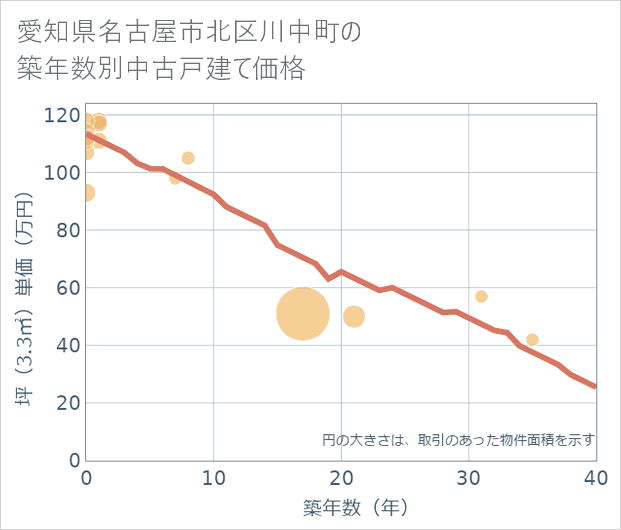 愛知県名古屋市北区川中町の築年数別の中古戸建て坪単価