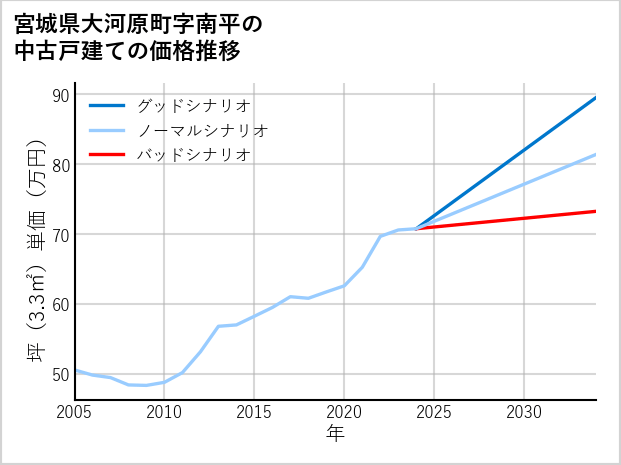 宮城県大河原町南平の中古戸建て価格推移