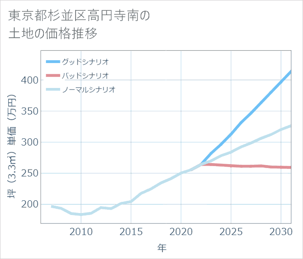 東京都杉並区高円寺南の土地価格推移