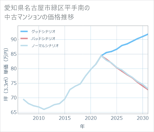 愛知県名古屋市緑区平手南の中古マンション価格推移