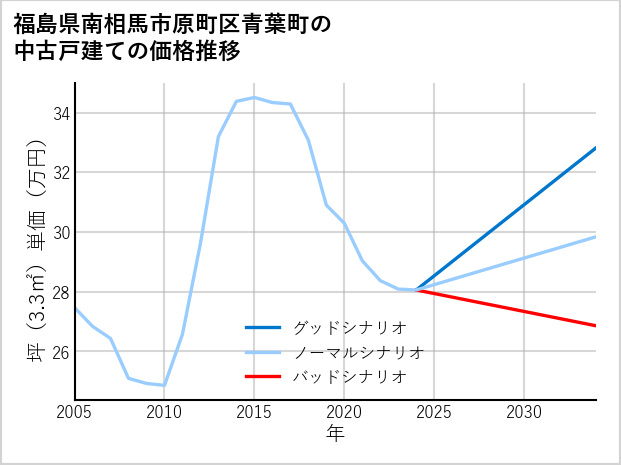 福島県南相馬市原町区青葉町の中古戸建て価格推移
