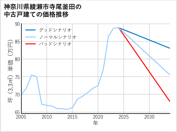 神奈川県綾瀬市寺尾釜田の中古戸建て価格推移