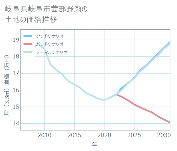 岐阜県岐阜市茜部野瀬の土地価格推移