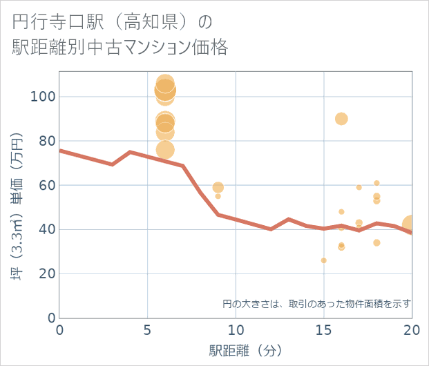 円行寺口駅(高知県)の徒歩距離別の中古マンション坪単価